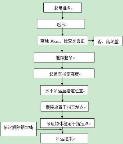 吊運(yùn)施工作業(yè)流程